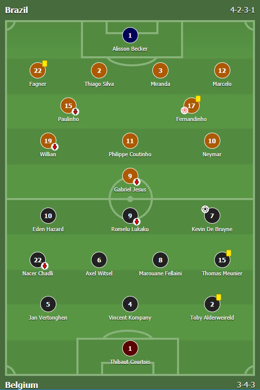 Brazil - Belgija 1:2