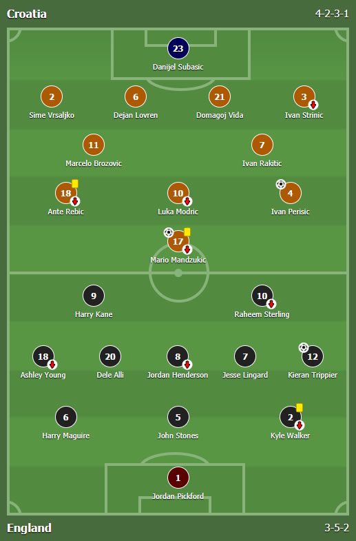 Hrvatska - Engleska 2:1