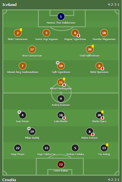 Island - Hrvatska 1:2