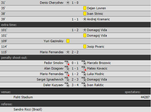 Rusija - Hrvatska 3:4