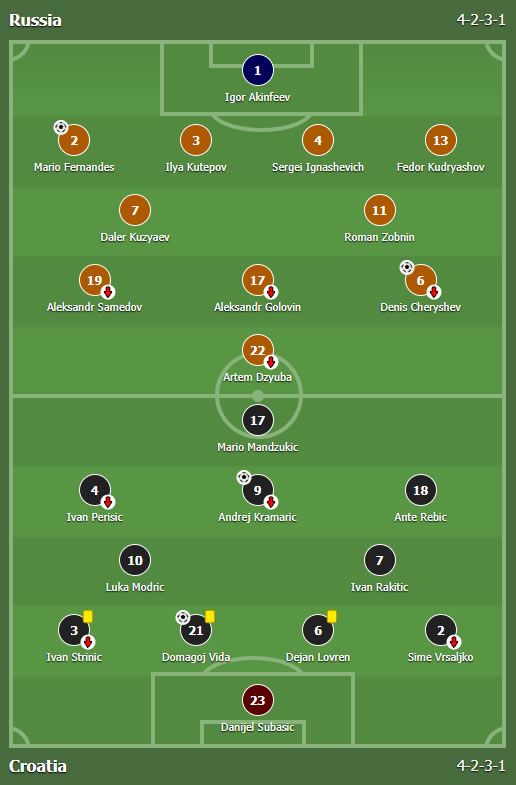 Rusija - Hrvatska 1:1