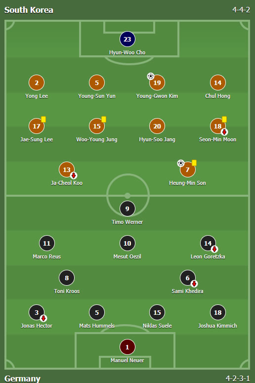 Južna Koreja - Nemačka 2:0