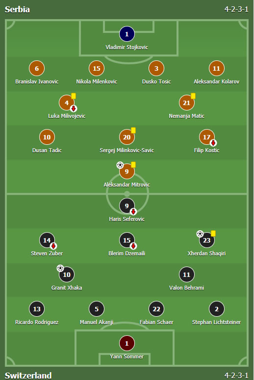 Srbija - Švajcarska 1:2